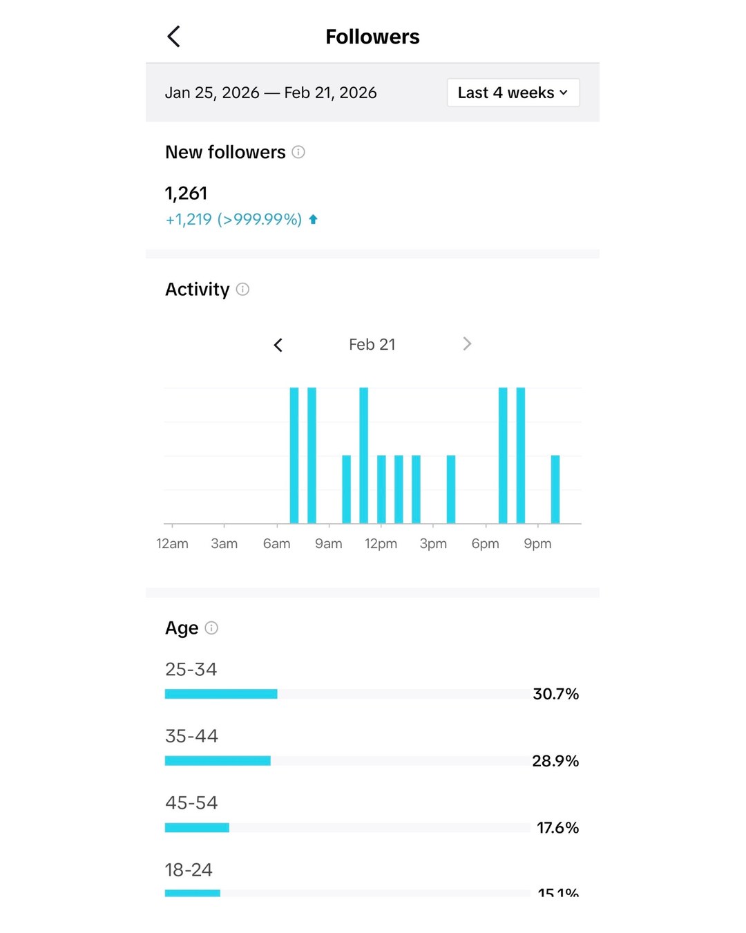 1,261 followers in one month