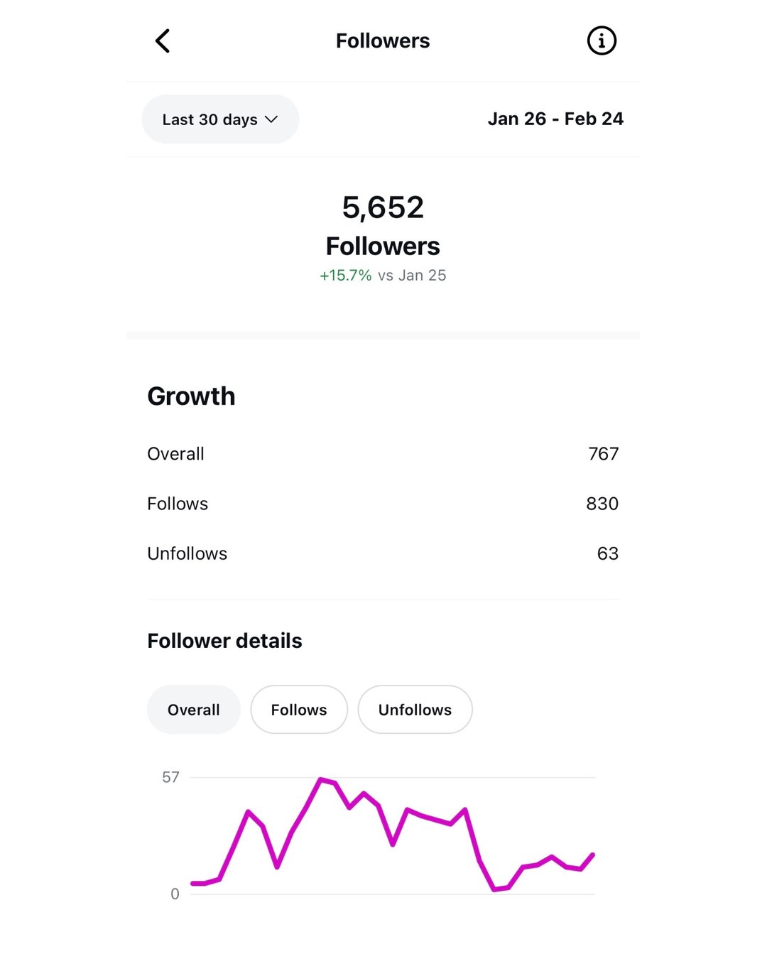 +15.7% follower growth in 30 days