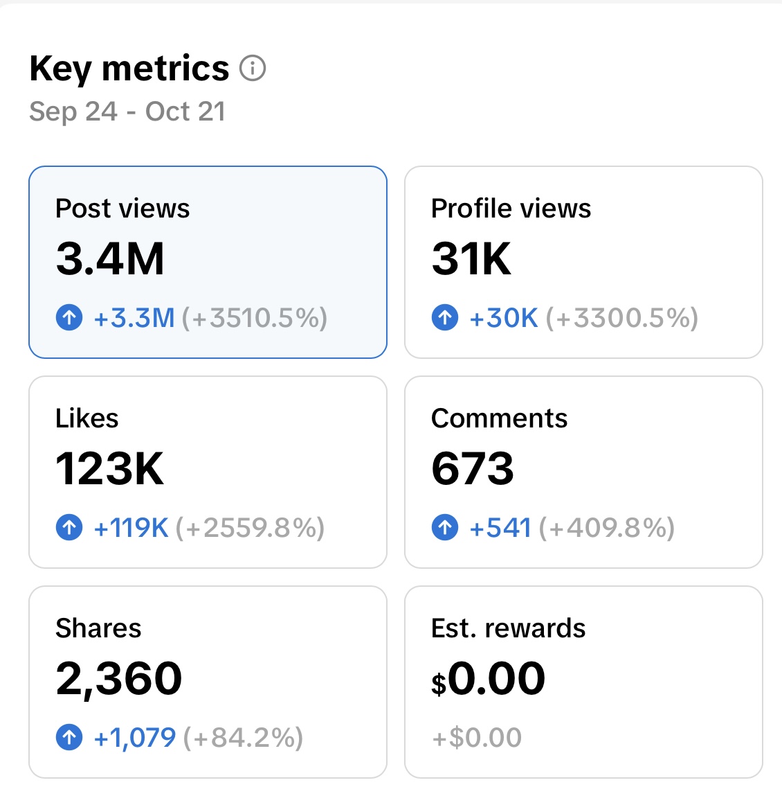 3.4M post views in 4 weeks