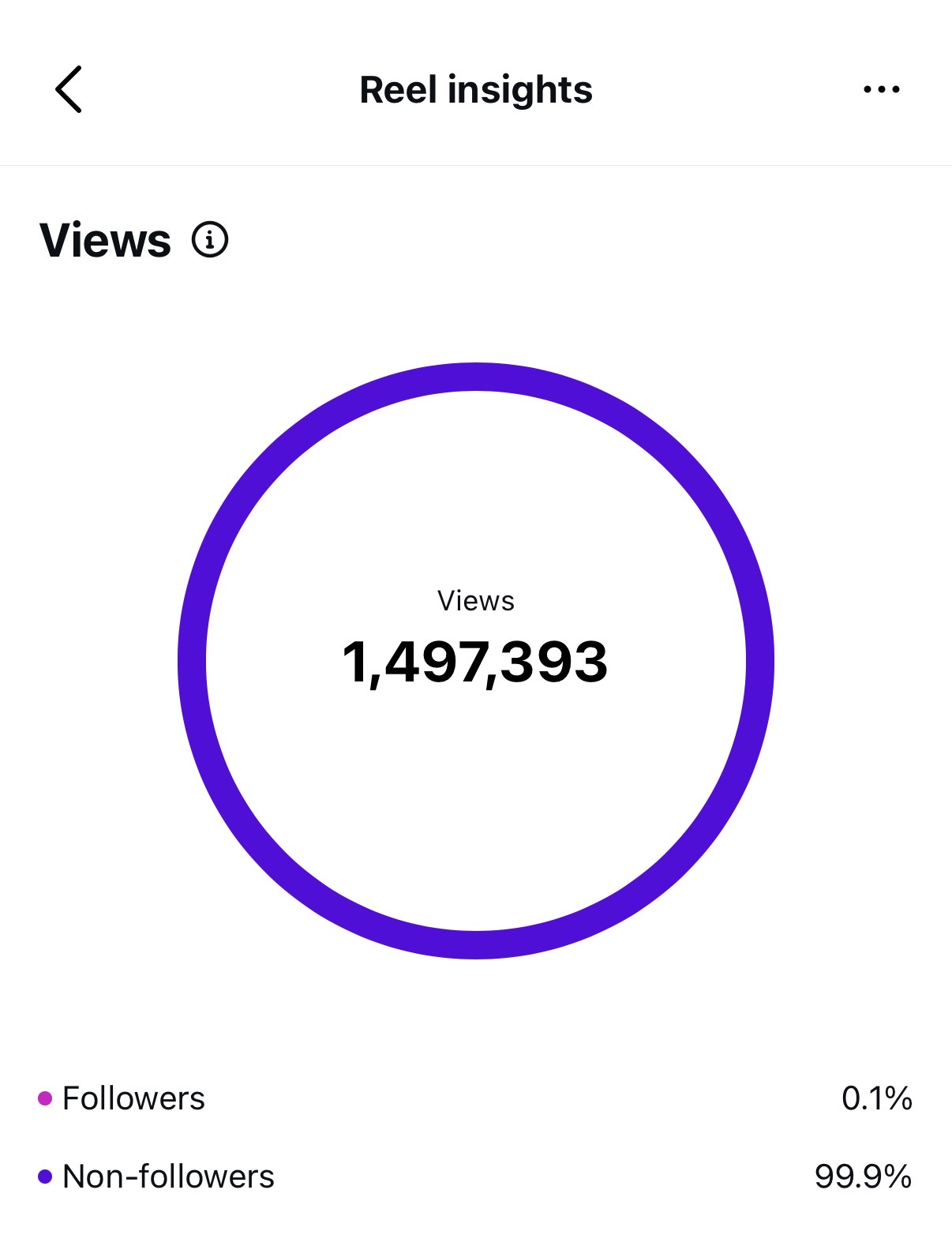 1.49M views — 99.9% non-followers