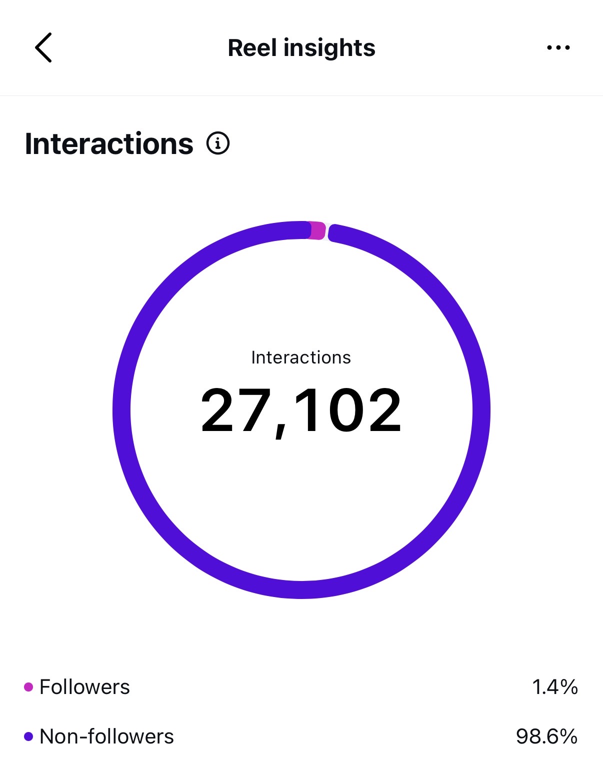 27K interactions in one reel