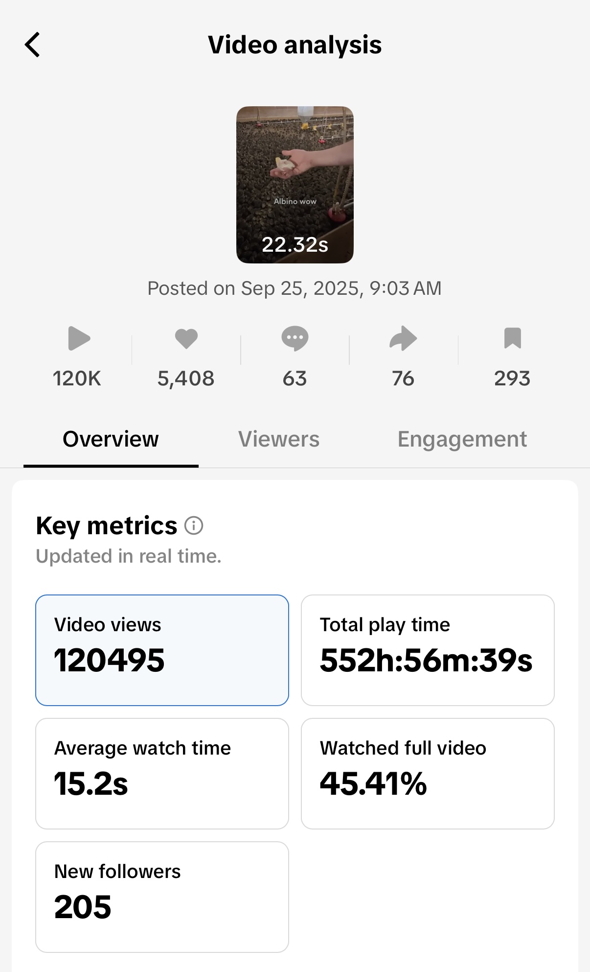 120K views, 205 new followers